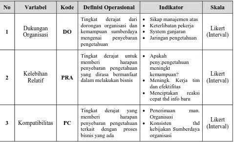 Tabel 2.2 : Definisi operasional penelitian 