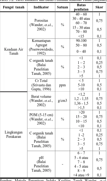 Tabel 3.2. Tabel Indikator dan Batas Penilaian Kualitas Tanah (lanjutan)