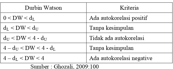 Table 3.1 : Tabel Kriteria Durbin Watson  