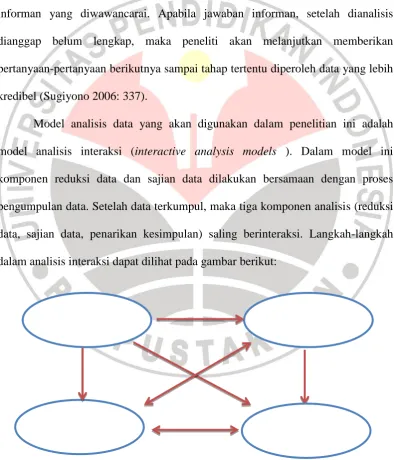 Gambar  3.1.  Komponen-komponen analisis data model interaksi.  (Miles dan Huberman 1992:20) 