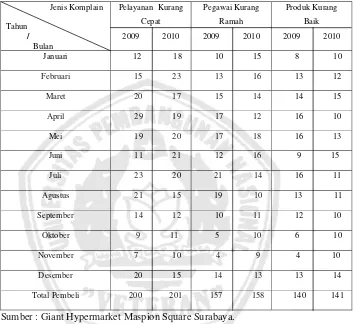 Tabel 1.1 Data Komplain Pembeli Giant Hypermarket Maspion Square  