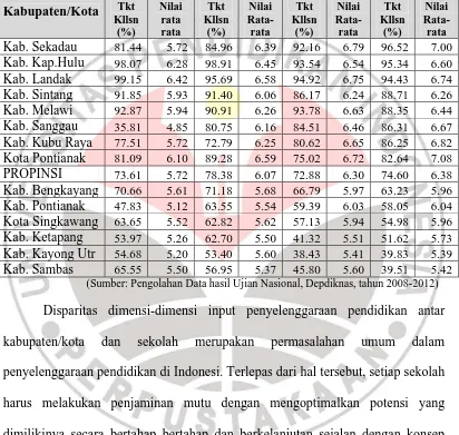 Tabel 1.2  Peringkat Kabupaten Kota di Provinsi Kalimantan Barat Berdasarkan Tingkat Kelulusan Ujian Nasional SMP  
