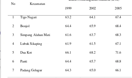 Tabel 3  Indeks Pembangunan Manusia (IPM) Kabupaten Pasaman 1999, 2002, 2005