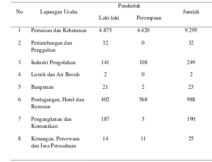 Tabel 4 Mata pencaharian masyarakat kecamatan Rao