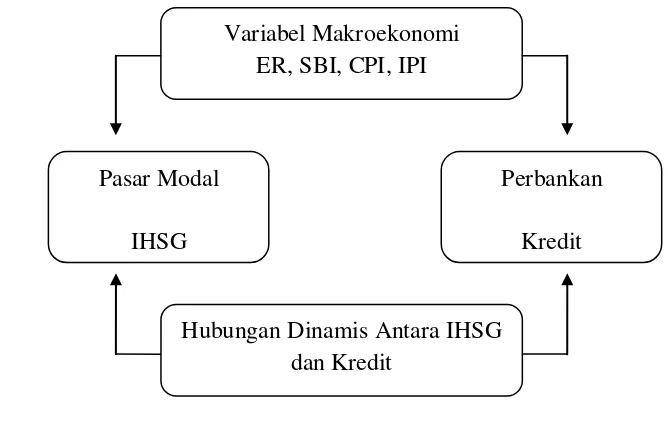 Gambar 2.1 Kerangka Pemikiran 