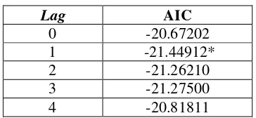 Tabel 4.2 Hasil Pengujian Akar Unit pada First Difference 