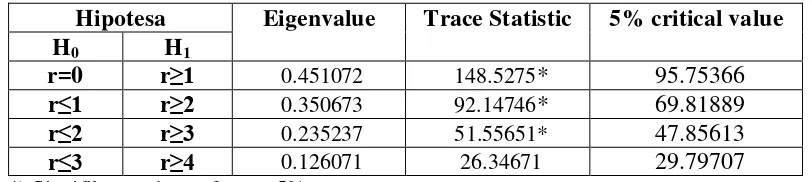 Tabel 4.5 Uji Kointegrasi Johansen 