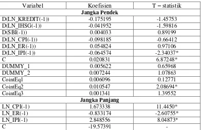 Tabel 4.6 Hasil Estimasi VECM 