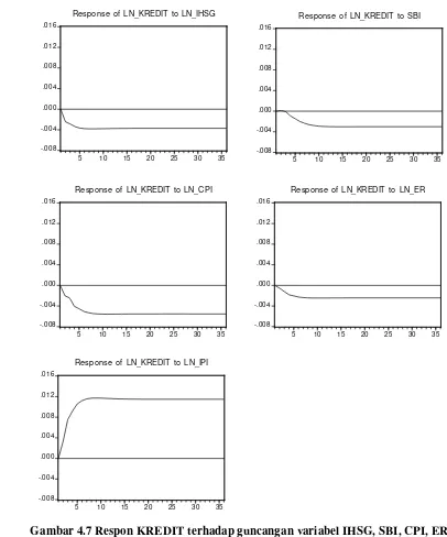 Gambar 4.7 Respon KREDIT terhadap guncangan variabel IHSG, SBI, CPI, ER, 