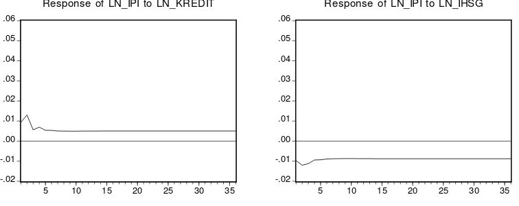 Gambar 4.8 Respon IPI dalam menghadapi guncangan KREDIT dan IHSG 