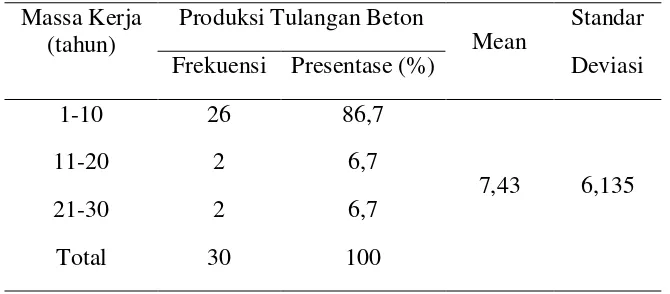 Tabel 6. Distribusi Frekuensi Massa Kerja Responden 