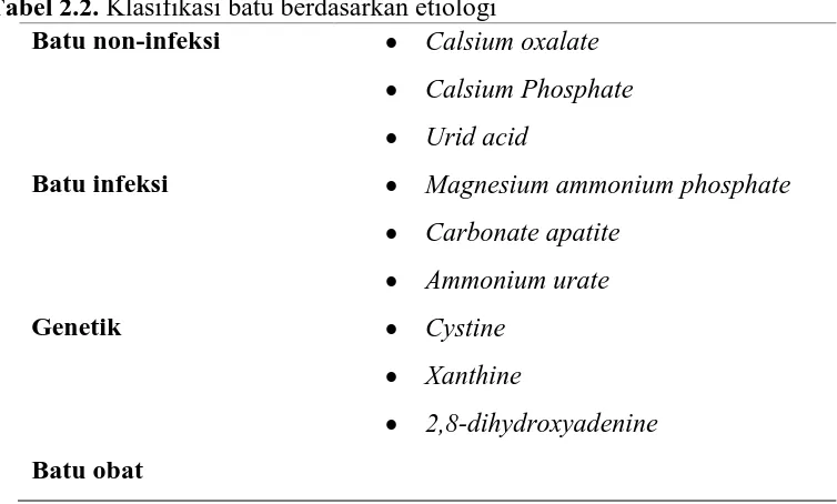 Tabel 2.2. Klasifikasi batu berdasarkan etiologi  Batu non-infeksi Calsium oxalate 