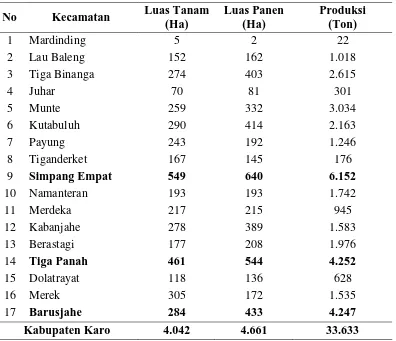 Tabel 3.1.  Luas Lahan, Produksi, Panen Tanaman Cabai di Kabupaten Karo Tahun 2014 