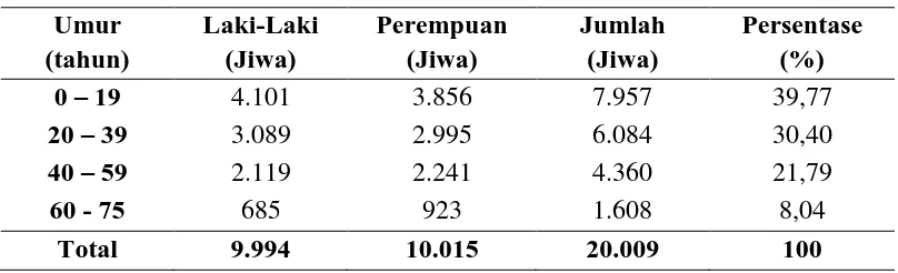 Tabel 4.1.1.a Distribusi Penduduk Kecamatan Simpang Empat Berdasarkan Jenis Kelamin 