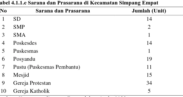 Tabel 4.1.1.e Sarana dan Prasarana di Kecamatan Simpang Empat 