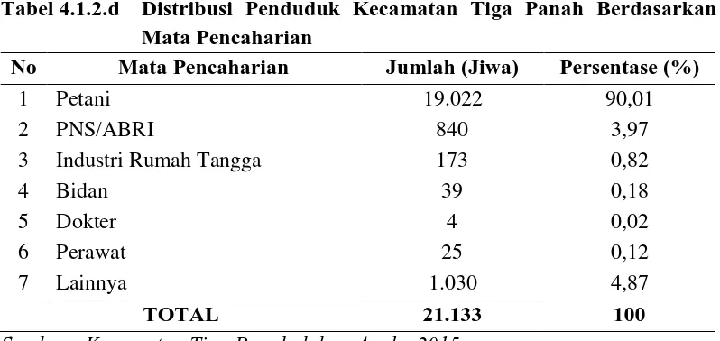 Tabel 4.1.2.d  Distribusi Penduduk Kecamatan Tiga Panah Berdasarkan Mata Pencaharian 