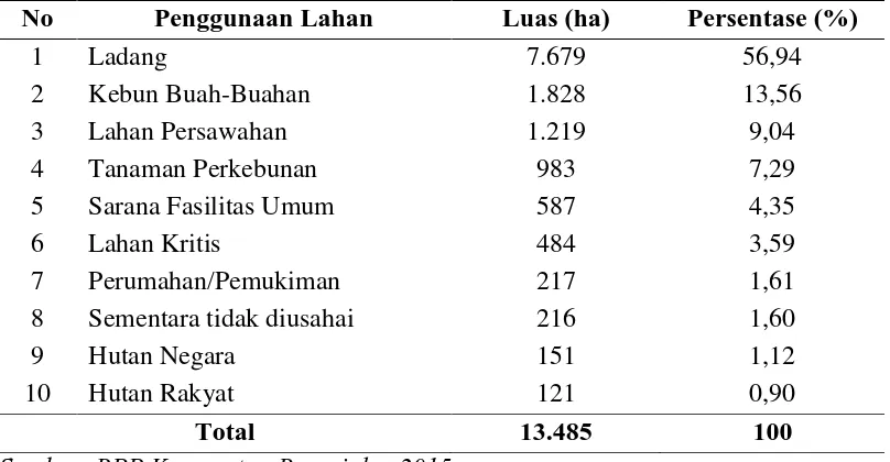 Tabel 4.1.3.a Pola Penggunaan Lahan di Kecamatan Barusjahe 