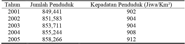 Tabel 3. Kepadatan Penduduk di Kabupaten Sragen 