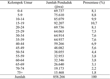 Tabel  5. Jumlah Penduduk Menurut Kelompok Umur di Kabupaten Sragen 