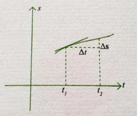 Gambar 4. Grafik s = f (t) 