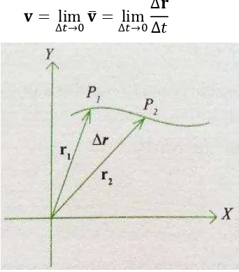 Gambar 5. Perpindahan partikel (Δr) dalam selang waktu (Δt) 