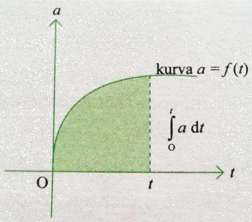 Gambar 7. Luas daerah di bawah kurva a = f(t)  sama dengan nilai ∫      