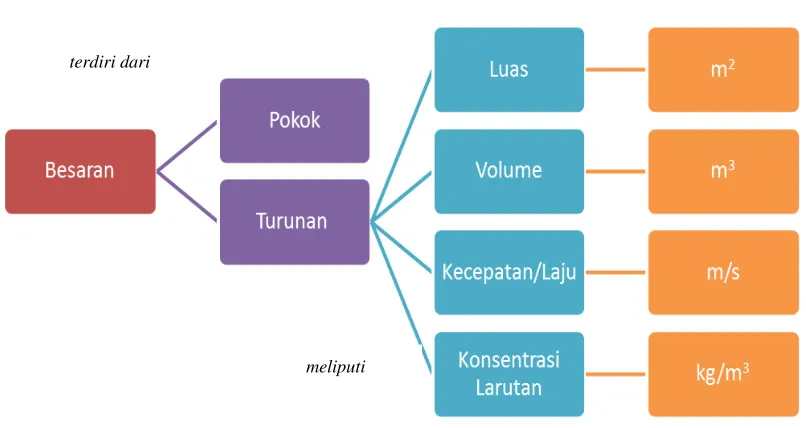 Tabel 2. Besaran turunan dan satuannya 