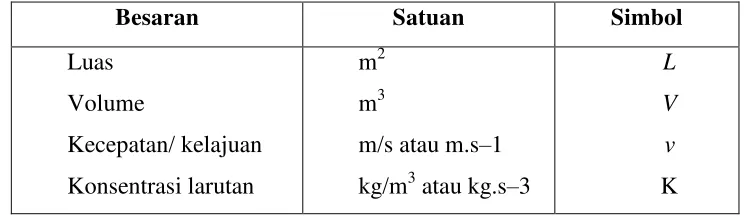 Tabel 2. Besaran turunan dan satuannya 