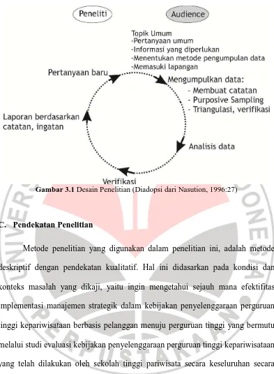 Gambar 3.1 Desain Penelitian (Diadopsi dari Nasution, 1996:27) 
