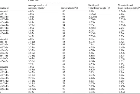 Table  3: Effects of ACC deaminase-producing Pseudomonas (Crb) on soybean growth in sterile and non-sterile soils under greenhouse conditions 