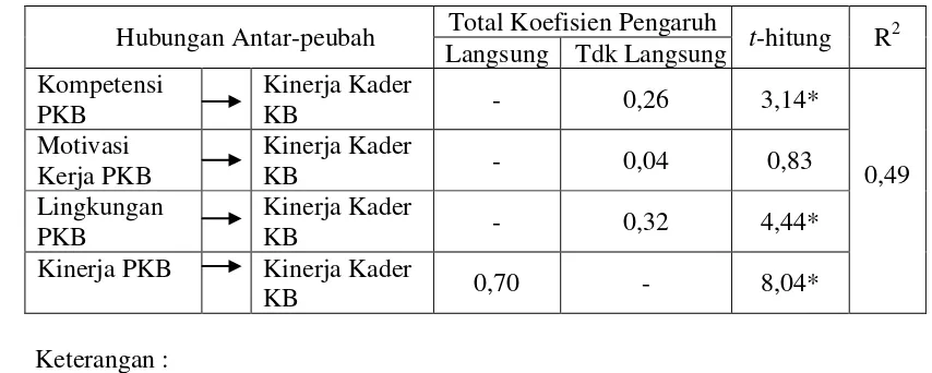 Tabel 9.  Koefisien dan t-hitung pengaruh kinerja PKB pada kinerja Kader KB         