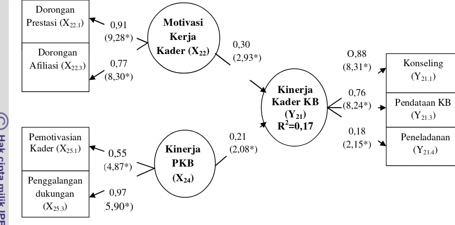 Gambar 8. Estimasi parameter dan statistik t-hitung model struktural kinerja Kader KB                     yang dibakukan (Standardized) 