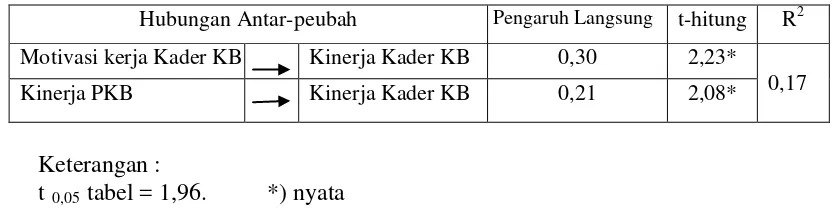 Tabel 10. Koefisien dan t-hitung pengaruh motivasi  kerja Kader KB dan        kinerja  PKB  pada kinerja Kader KB  