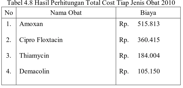 Tabel 4.8 Hasil Perhitungan Total Cost Tiap Jenis Obat 2010 