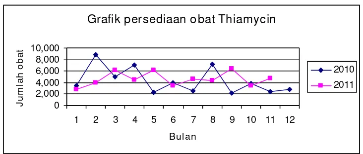 Grafik persediaan obat Thiamycin