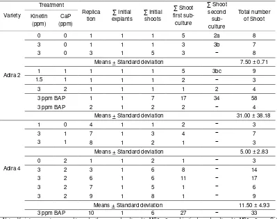 Table 4. Shoot multiplication rate of in vitro grown cassava Adira 2 and Adira 4 varieties 