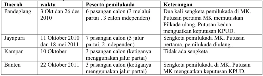 Tabel 1. Gambaran umum pemilukada di empat daerah Daerah  waktu Peserta pemilukada 