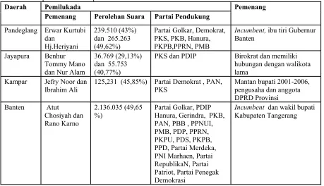 Tabel 2. Hasil pemilukada di empat daerah 