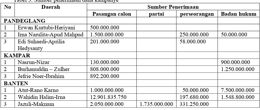 Tabel 3. Sumber penerimaan dana kampanye Daerah 