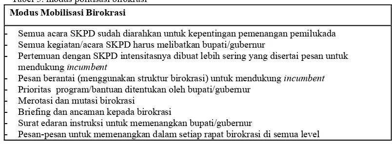 Tabel 5. modus politisasi birokrasi 