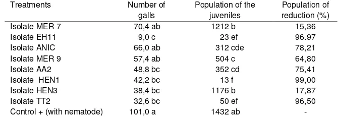 Table 1. Effect of isolates of biological agents bacterial endophyte against the number of galls and the population of nematodes larvae 