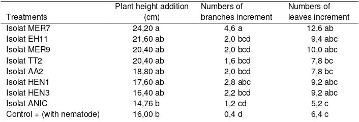 Table 2. The influence of endophytic bacteria on the growth of pepper plants inoculated with M