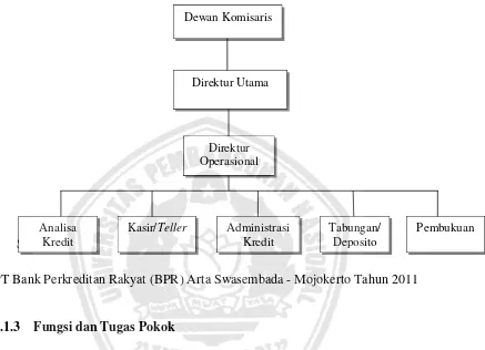 Gambar 4.1 Struktur Organisasi PT Bank Perkreditan Rakyat (BPR)  