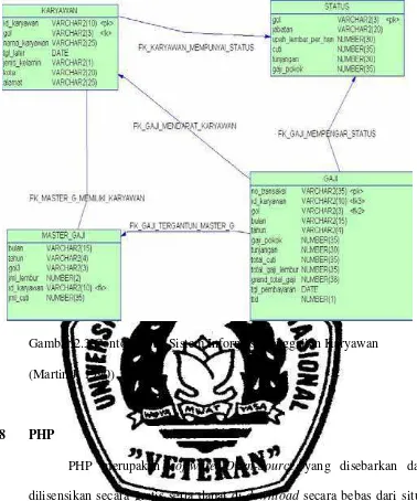 Gambar 2.3 Contoh PDM Sistem Informasi Penggajian Karyawan 