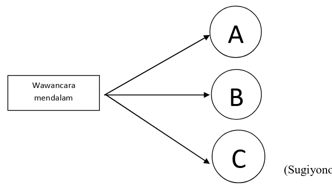 Gambar 3.2.Yudha Panji Rahman, 2014  Triangulasi “sumber” pengumpulan data. (Suatu teknik pengumpulan data pada bermacam-macam sumber A, B, C)  
