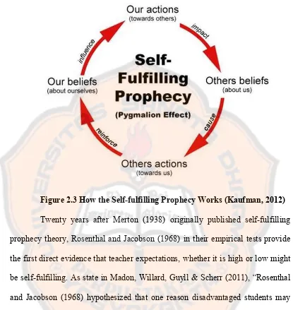 Figure 2.3 How the Self-fulfilling Prophecy Works (Kaufman, 2012) 