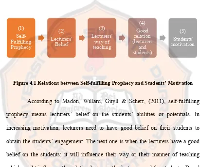 Figure 4.1 Relations between Self-fulfilling Prophecy and Students’ Motivation 