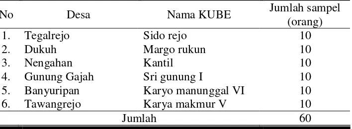 Tabel 4. Nama KUBE yang Menjadi Sampel di Kecamatan Bayat 