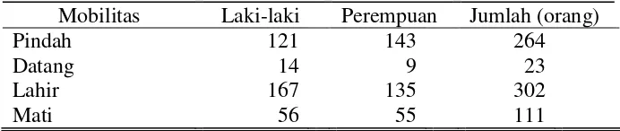 Tabel 9. Mobilitas Penduduk di Kecamatan Bayat  