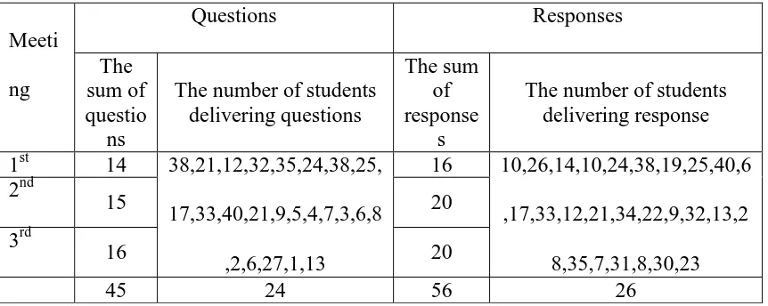 Table 1: The sum of students delivering questions and responses 